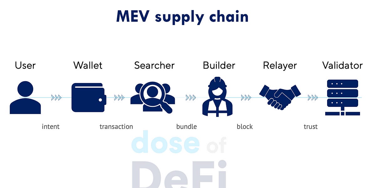 MEV resolution: Are we there yet?