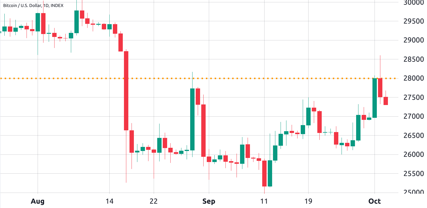 Bitcoin price drops its early week gains — Here is why