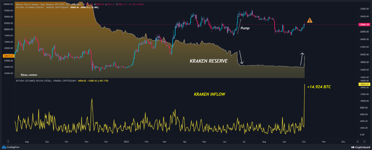 Bitcoin At $27,500 As Kraken Sees Largest Inflow Since 2018