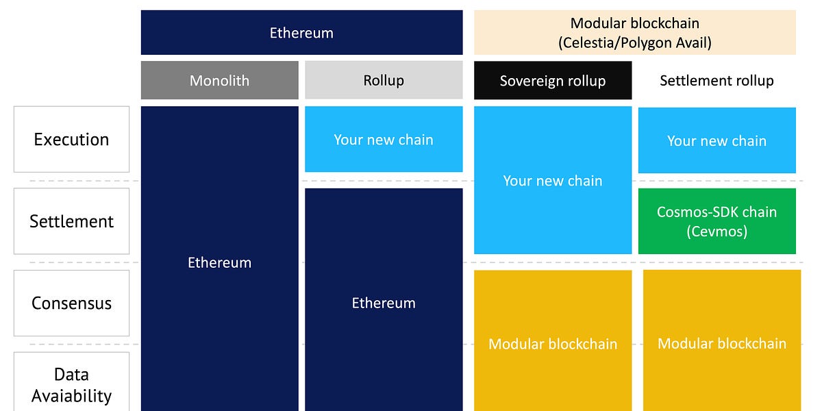 The market opportunity of modular blockchains