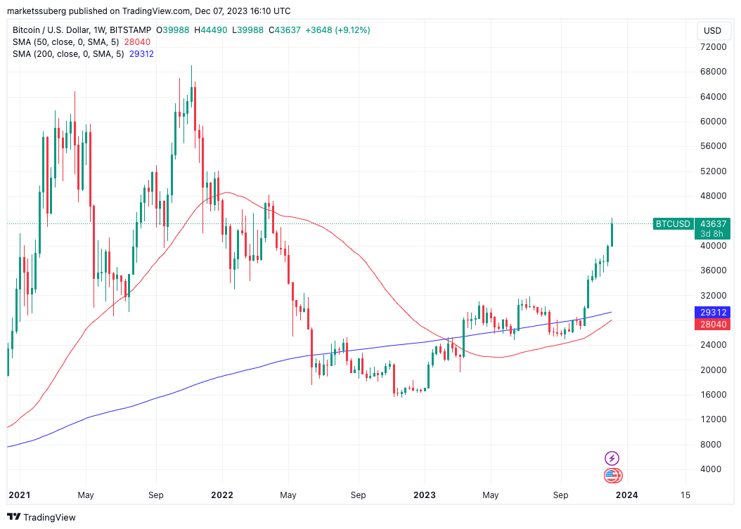 ‘Early bull market’ — Bitcoin price preps 1st ever weekly golden cross