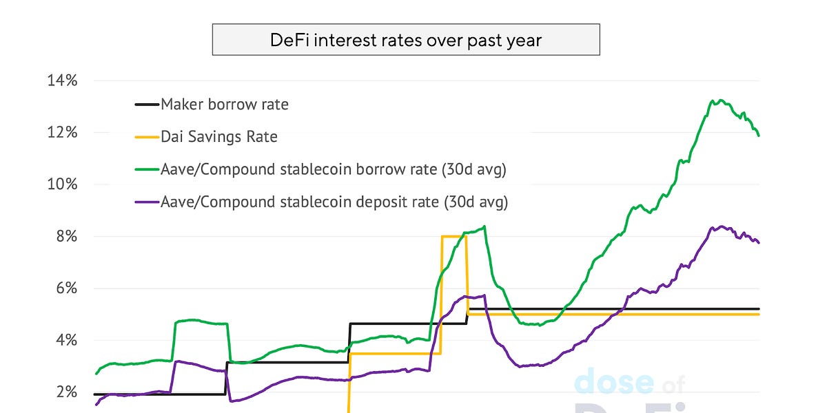 DeFi lenders: Time to build